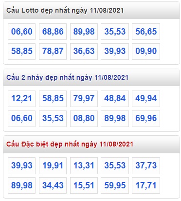 Thống kê lo to mb 11/08/2021