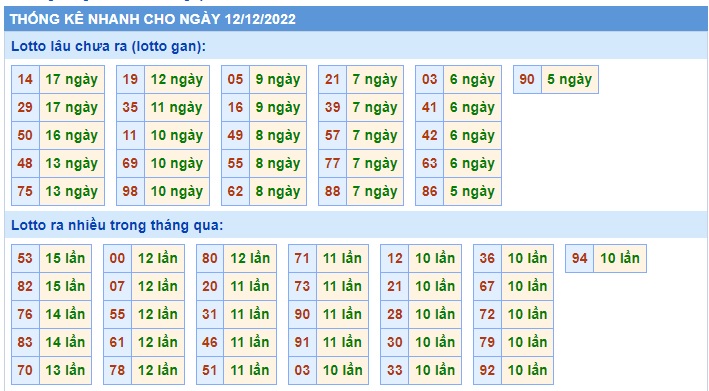  Thống kê xsmb 12/12/22