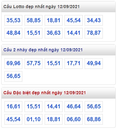 Thống kê lo to mb 12/9/21