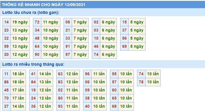  Thống kê xsmb 13-09-2021