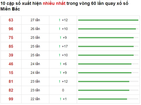 Thống kê cặp lô về nhiều 13-8-2021