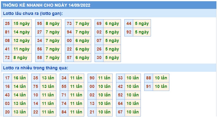  Thống kê xsmb 14/9/22