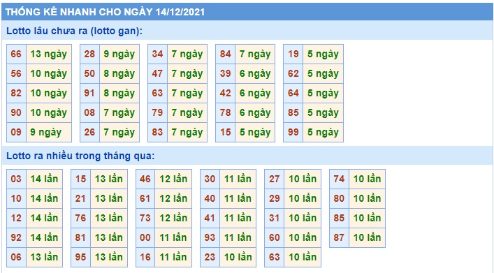  Thống kê xsmb 14-12-2021