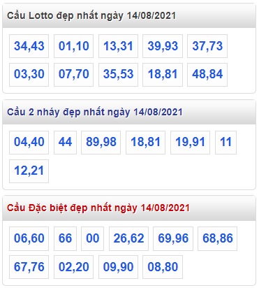 Thống kê lo to mb 14/8/21