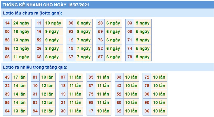 Thống kê xsmb 15/7/2021