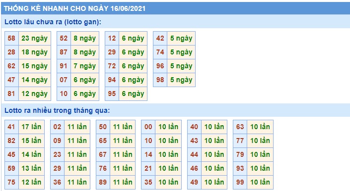 Thống kê xsmb 16-6-2021