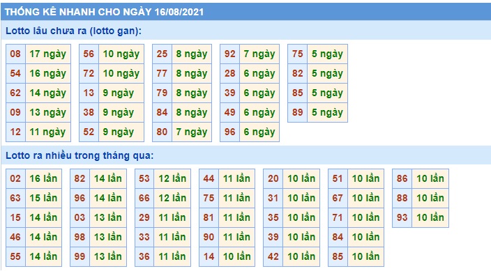  Thống kê xsmb 16-08-2021