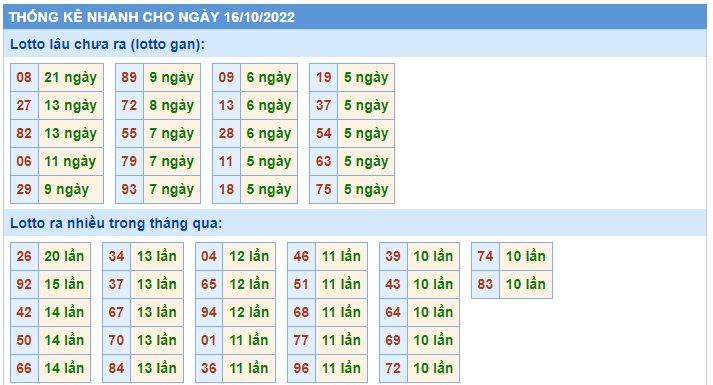 Thống kê lo to mb 16/10/22