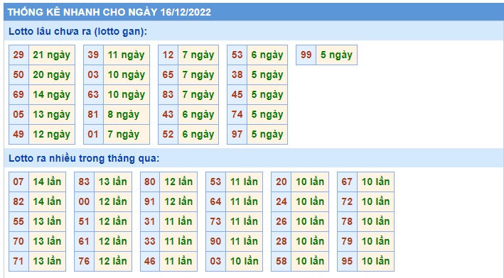  Thống kê xsmb 16/12/22