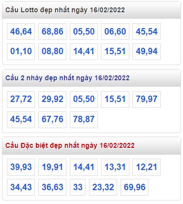 Thống kê lo to mb 16/2/22