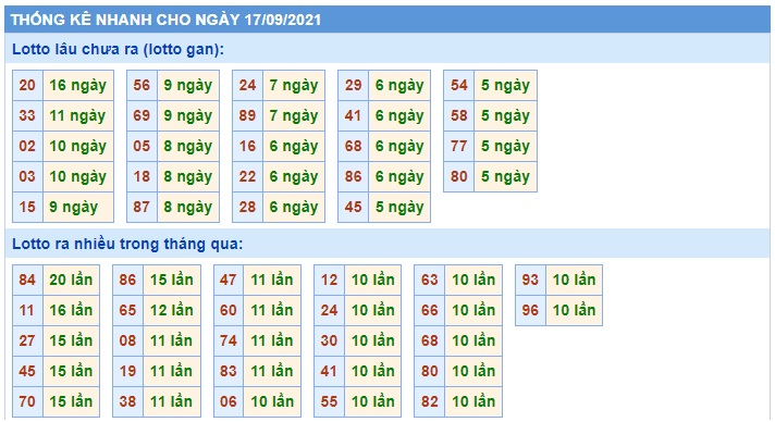  Thống kê xsmb 17-09-2021