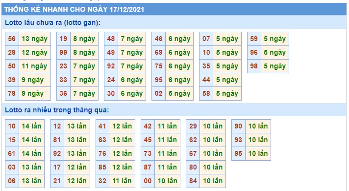  Thống kê xsmb 17-12-2021