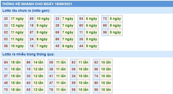 Thống kê lo to mb 18/9/21