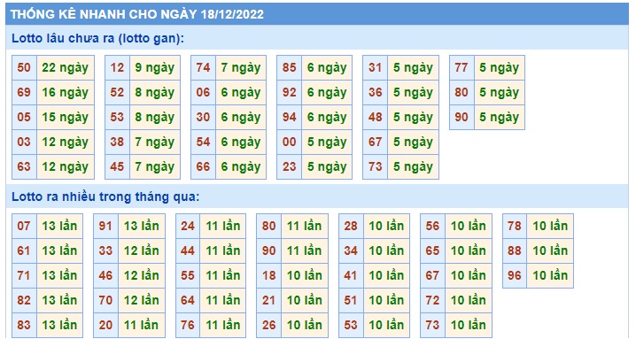 Thống kê lo to mb 18/12/22