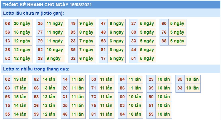  Thống kê xsmb 19/8/2021