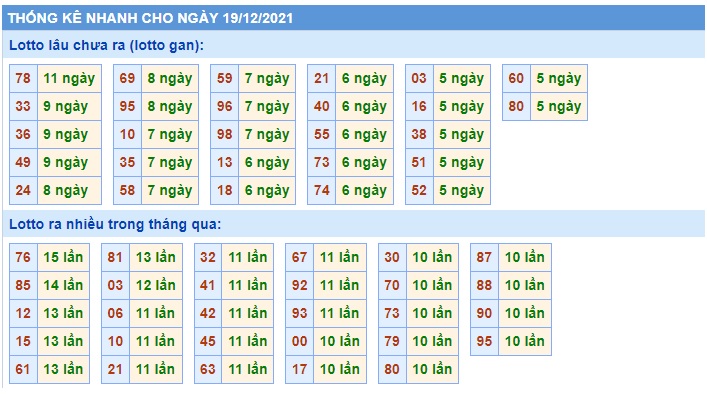  Thống kê xsmb 19/12/2021