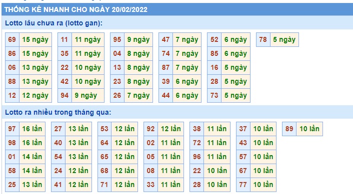 Thống kê cặp đề về mb 20/2/2022