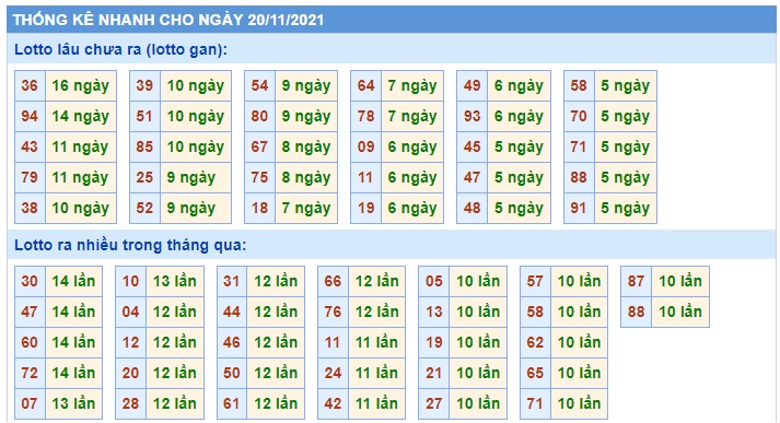 Thống kê lo to mb 20/11/21