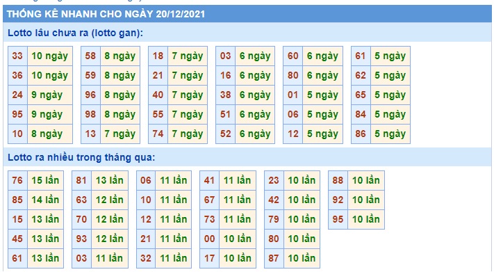  Thống kê xsmb 20-12-2021