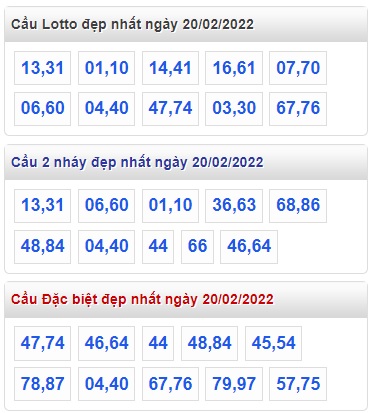 Thống kê lo to mb 20/2/2022