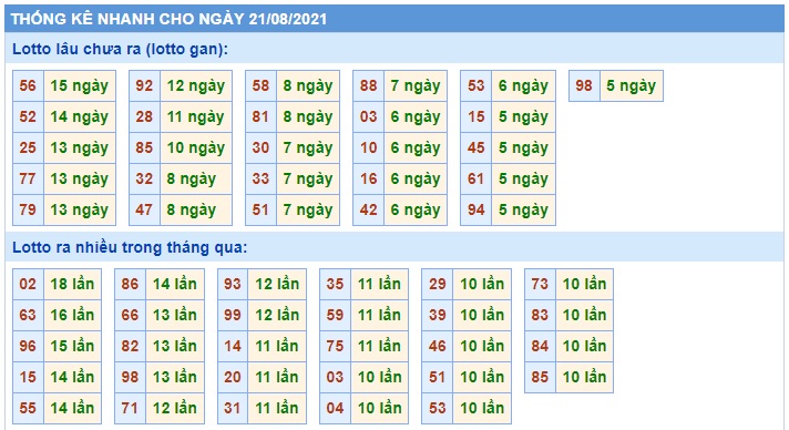 Thống kê lo to mb 21/8/21