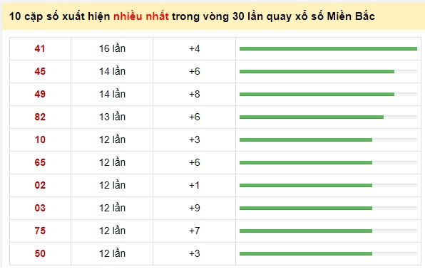 Thống kê loto về liên tục 22/06/21