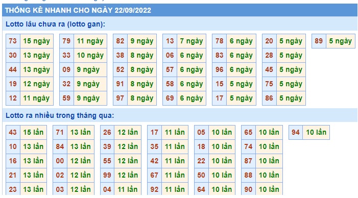 Thống kê lô tô 22/9/22
