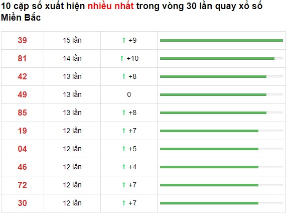 Thống kê lo to mb về nhiều 22/07/2021