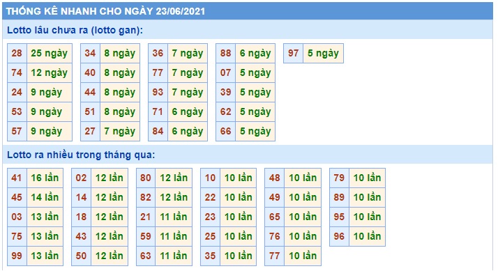  Thống kê xsmb 23-06-2021