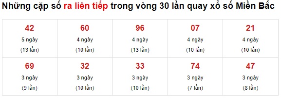 Thống kê lô về liên tục 23/7/21