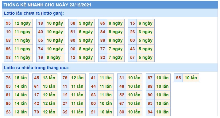  Thống kê xsmb 23/12/2021