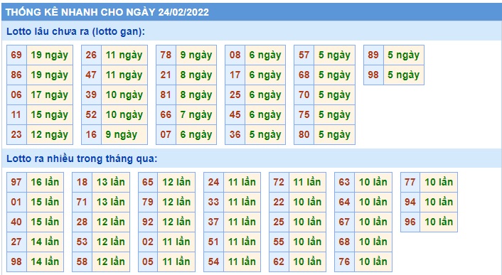  Thống kê xsmb 24/2/2022