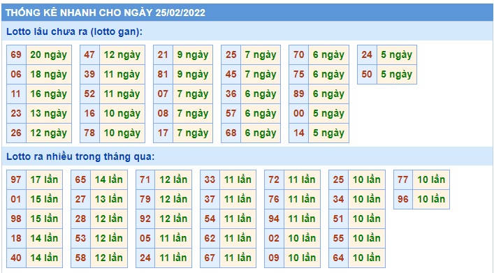 Thống kê xsmb 25/2/2022