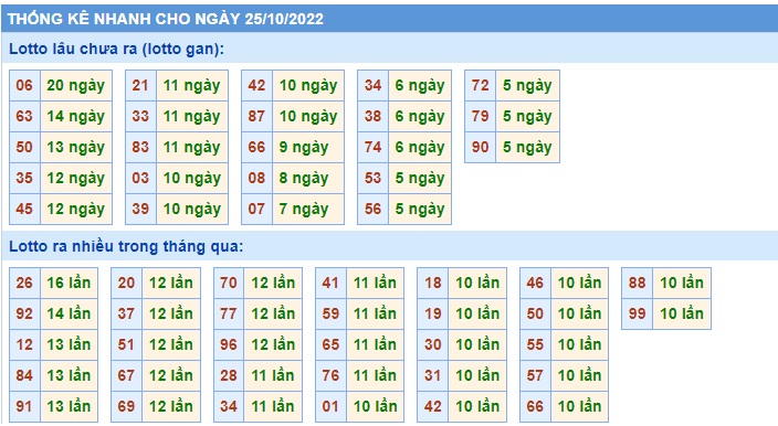 Thống kê xsmb 25/10/22