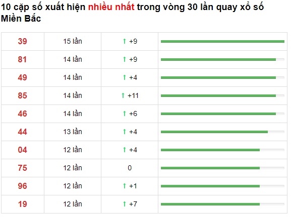 Thống kê cặp đề về liên tục mb 25/07/21