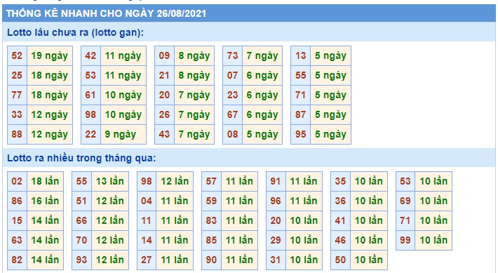  Thống kê xsmb 26/08/2021