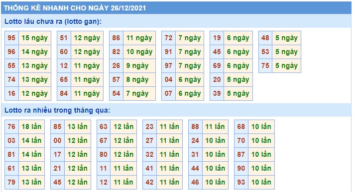 Thống kê mb 26/12/21