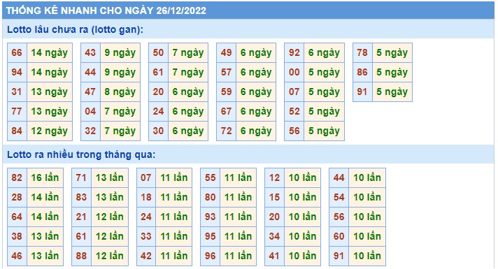  Thống kê xsmb 26/12/22