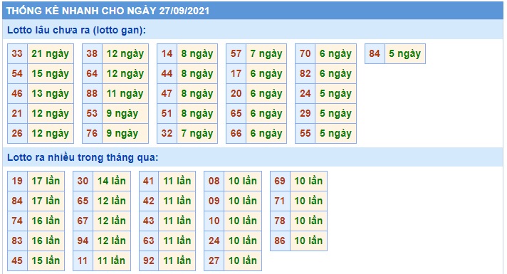  Thống kê  xsmb 27-09-2021