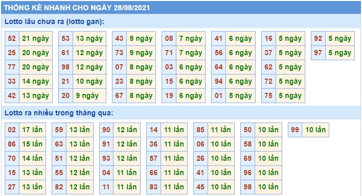 Thống kê các cặp đề 28/8//2021