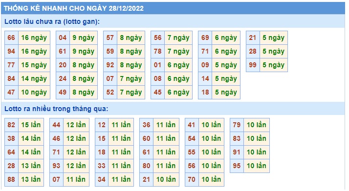  Thống kê xsmb 28/12/22