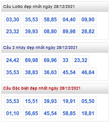 Thống kê lo to mb 29/12/2021