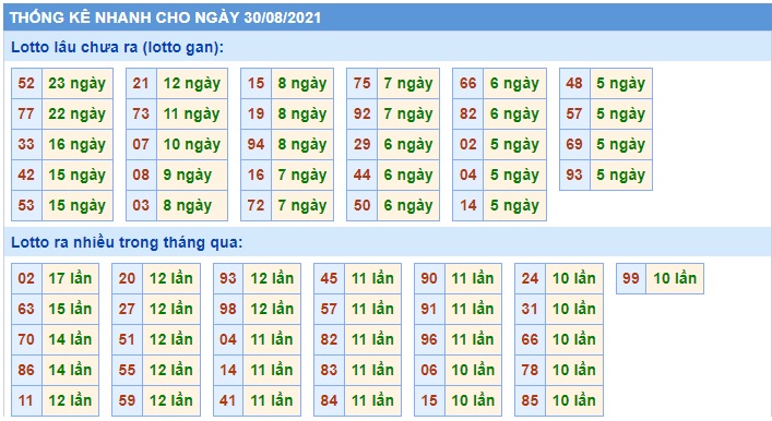 Thống kê xsmb 30-08-2021