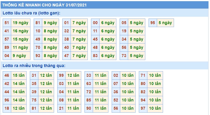 Thống kê lo to mb 31/07/21