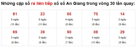 Thống kê XS An Giang 7/6/2021