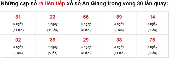 Thống kê XS An Giang 17/6/2021