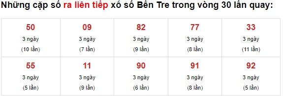 Thống kê XS Bến Tre 15/062021