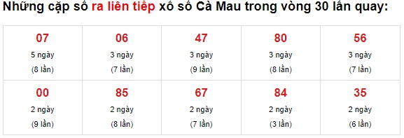 Thống kê XS Cà Mau 07/6/2021