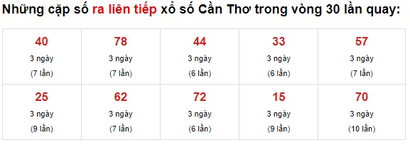 Thống kê XS Cần Thơ 16/6/2021