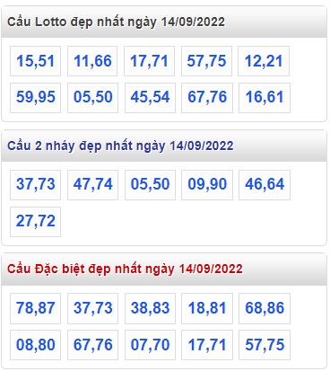 Thống kê lo to mb 14/9/22